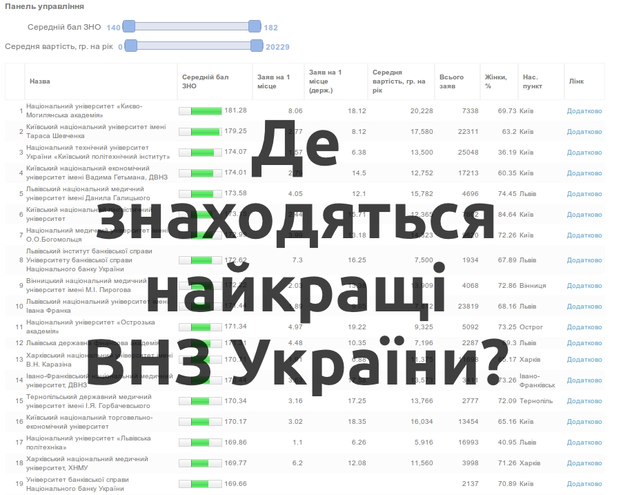 Як знайти найкращий університет? 