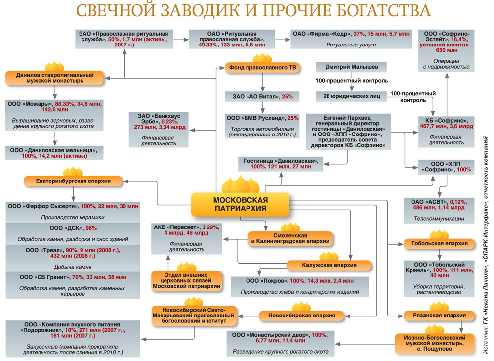 Русская Православная Церковь. Устройство и управление