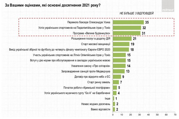 Що українці вважають основними успіхами України в 2021 році (ГРАФІК)