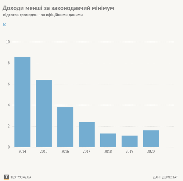 Графік дня: скільки українців отримують доходи, менші за мінімум