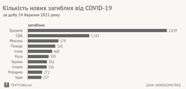 Графік дня. Україна була сьома у світі за кількістю летальних випадків Covid-19