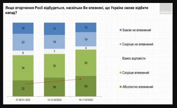 Українці дедалі більше вірять у здатність відбитися від Росії (ГРАФІК)