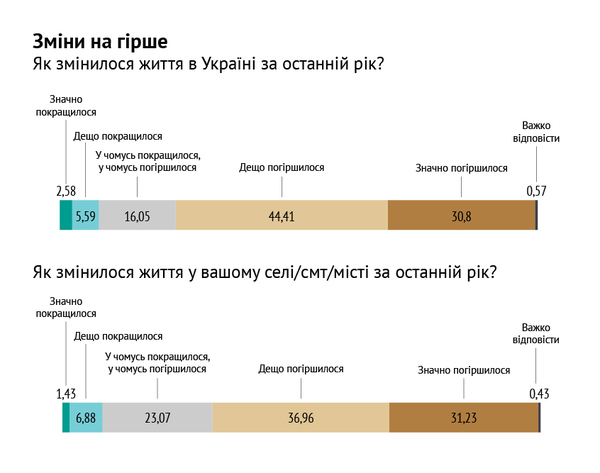 68,19% опрошенных считают, что жизнь на Херсонщине ухудшилась