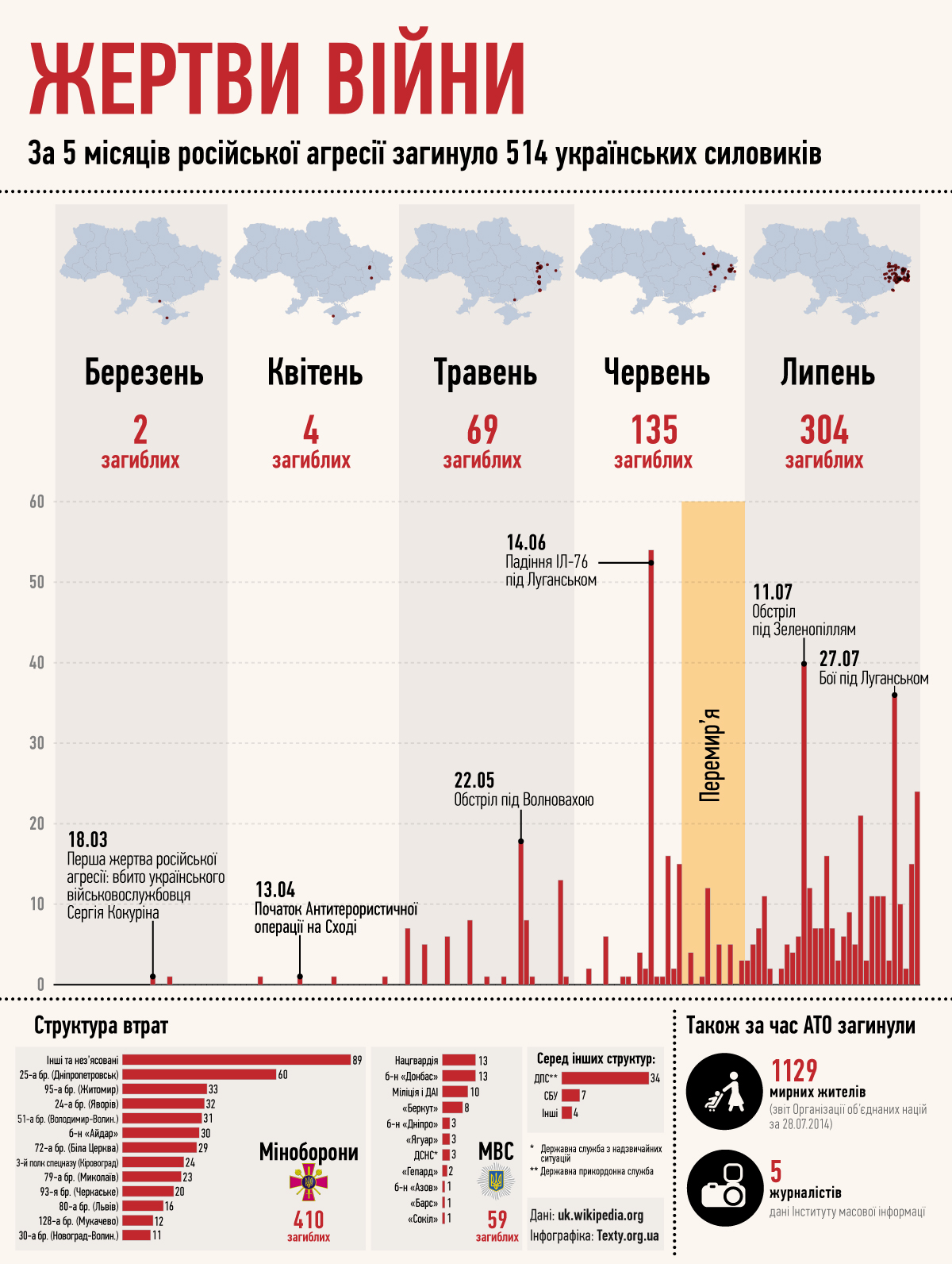 На інфографіці позначено дні найбільших втрат українських військових, а також час оголошеного українською владою перемир’я.