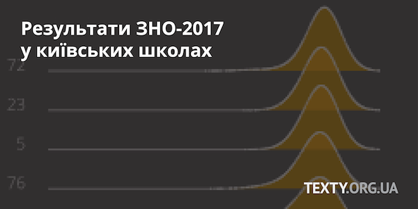 Рейтинг київських шкіл на основі результатів ЗНО-2017