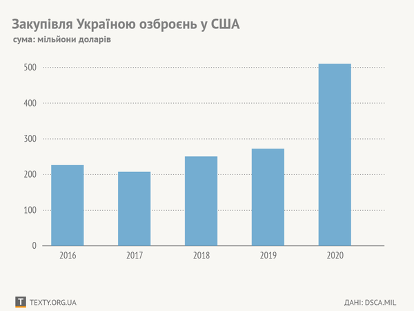 Графік дня. Україна закупила у США озброєнь на рекордні пів мільярда доларів – уряд США