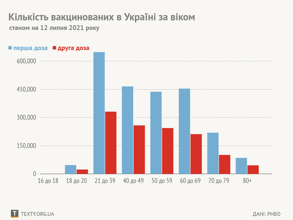 Графік дня: в Україні більше вакцинуються молодші люди