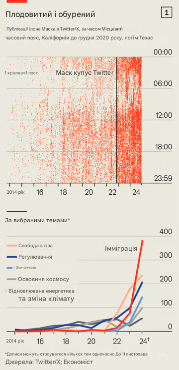 Перекладена інфографіка The Economist