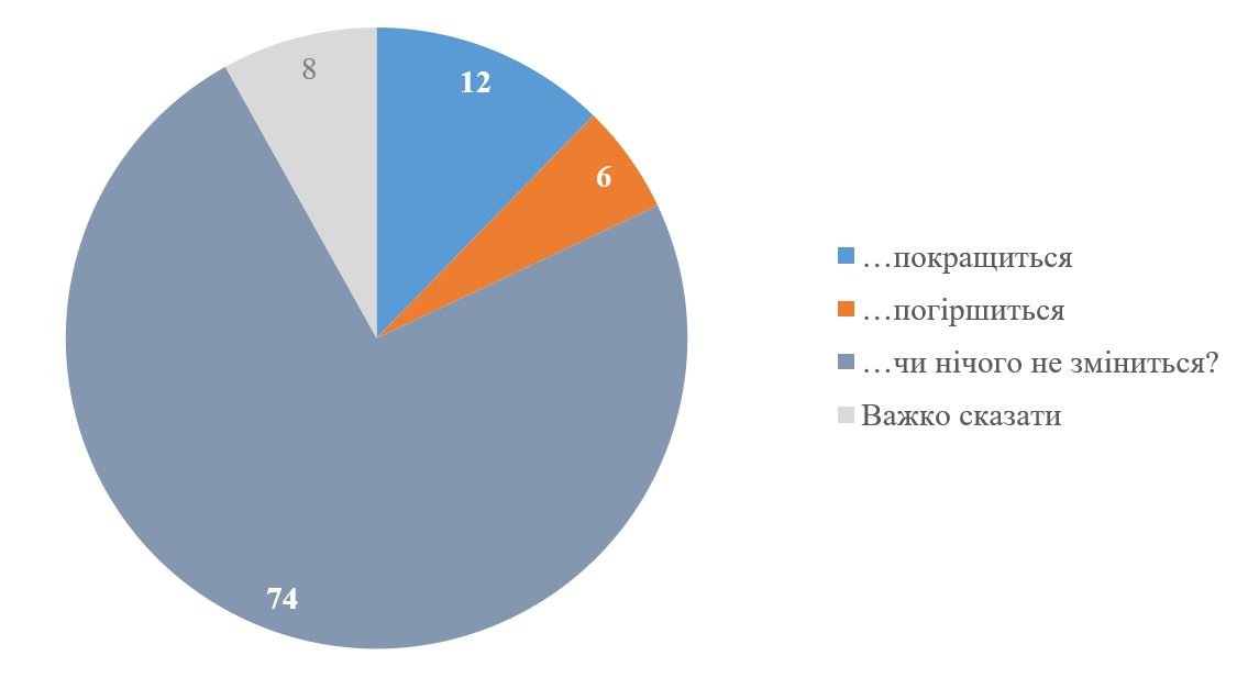 Зміни в уряді