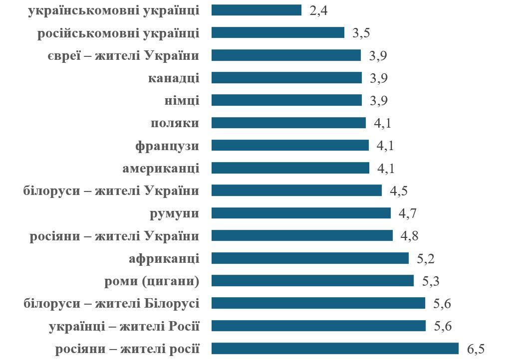 Опитування КМІС. Соціальна дистанція від дорослого населення України до деяких етнічних груп (шкала Богардуса), вересень-жовтень 2025 року