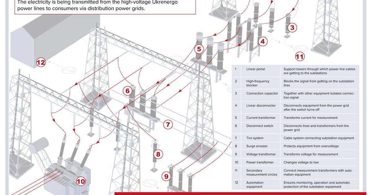 What’s up with the power? How Russia destroys energy infrastructure