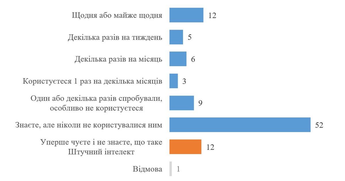 Скільки українців користується штучним інтелектом у роботі та побуті, — опитування