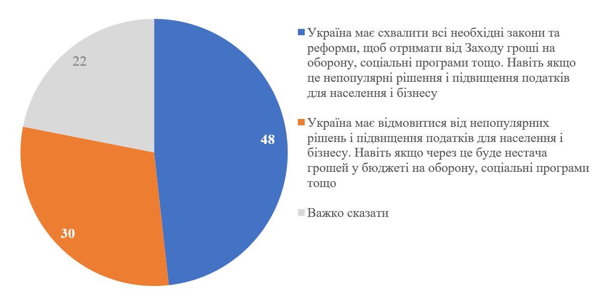 Інфографіка: КМІС