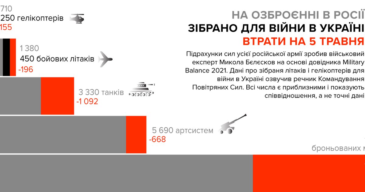 Скільки ще залишилося спалити російської техніки