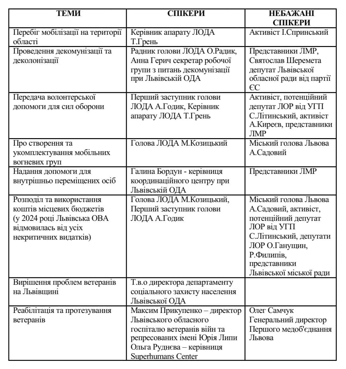 Перелік тем, спікерів і небажаних спікерів у Львівській області. Джерело: УП