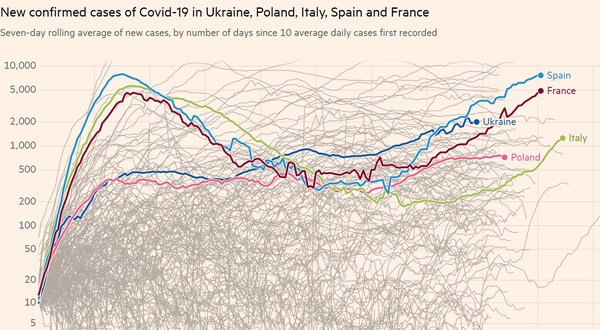 Графіки дня: Подекуди в Європі новий підйом COVID-19, в Україні триває перша хвиля, але смертність – збільшилася