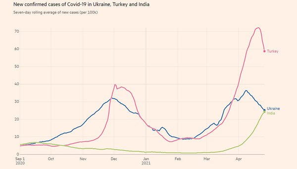 Україна проминула гребінь цієї хвилі пандемії. Тепер головне – не почати нову на Великдень і «травневі»