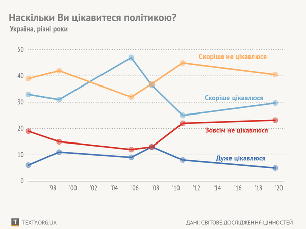 В Україні традиційно нижче, ніж у Європі, зацікавлення політикою (ГРАФІКИ)