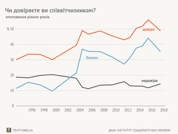 Графік дня: що дають «усі ці Майдани»? Щоразу – зростання взаємної довіри