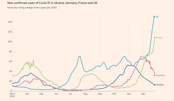 Різнобій дня. В Україні наразі спадає Covid – але смертність вища, ніж там, де він зашкалює (ГРАФІКИ)