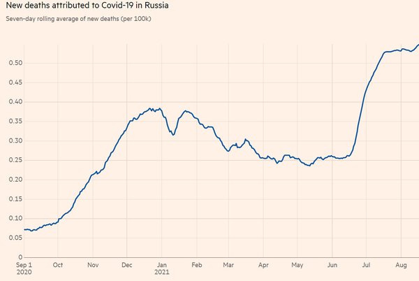 В Росії знову рекорд смертності від Covid