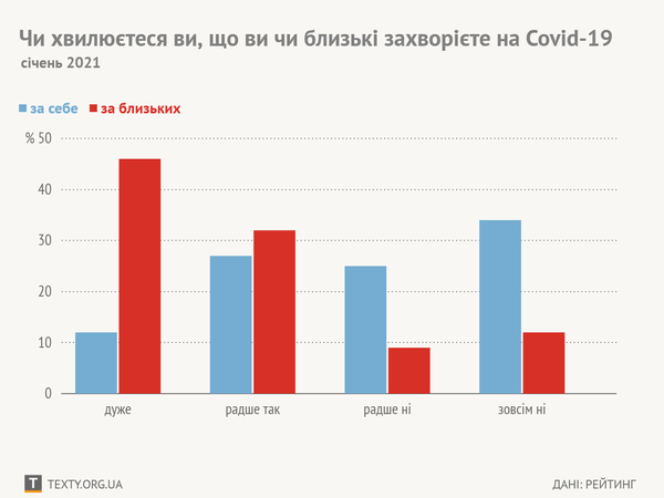 Графік дня. Українці бояться COVID-19, але половина навіть безкоштовно не захоче вакцинуватися