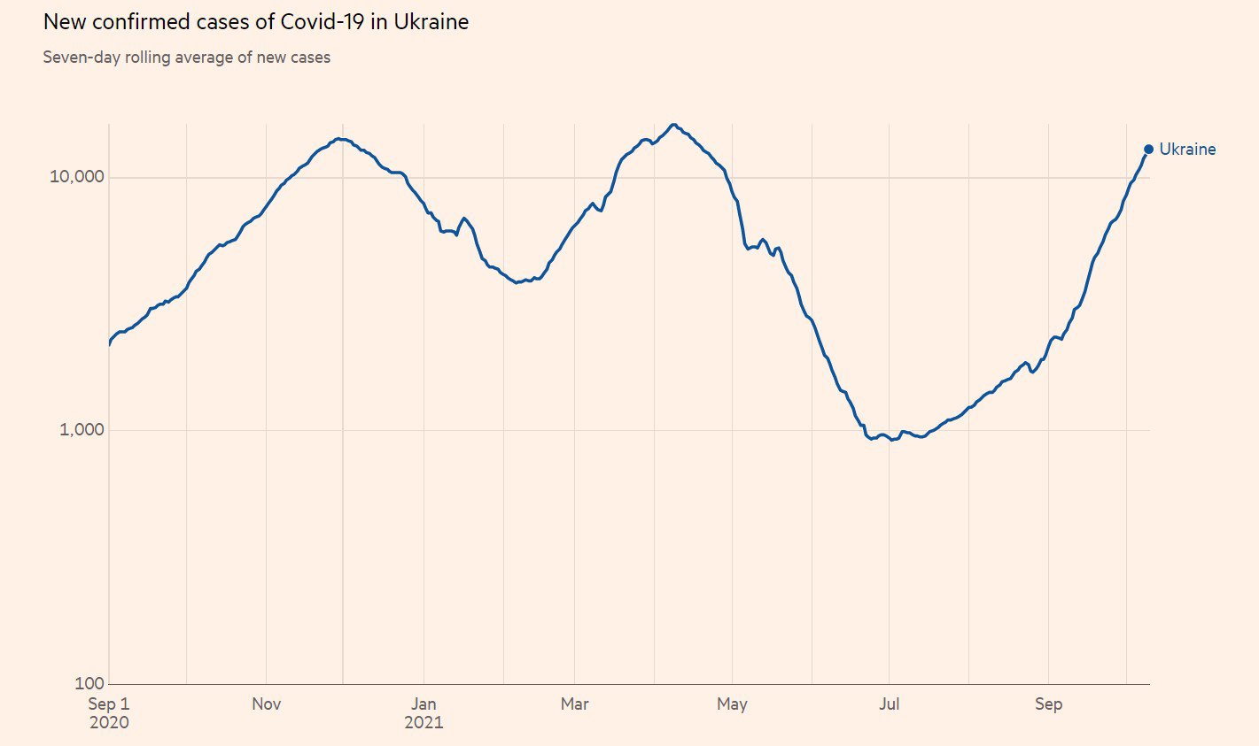 Кількість нових випадків Covid-19 – третя хвиля в Україні невдовзі перевершить другу, весняну