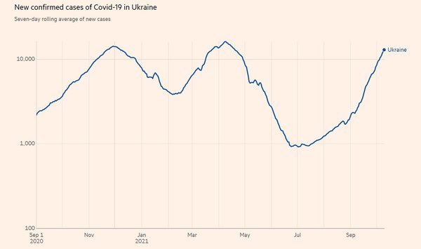 У Києві рекордна смертність від Covid із часу попередньої хвилі, можливий локдаун