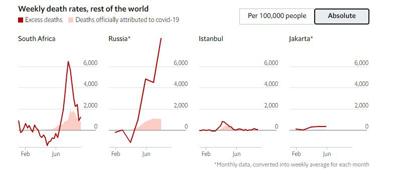 рожеве поле: офіційна смертність від Covid-19, червона лінія: надлишкова смертність. The Economist