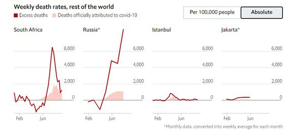У Росії найбільша у світі різниця між офіційною смертністю від COVID-19 і «надлишковою», – The Economist (ГРАФІК)