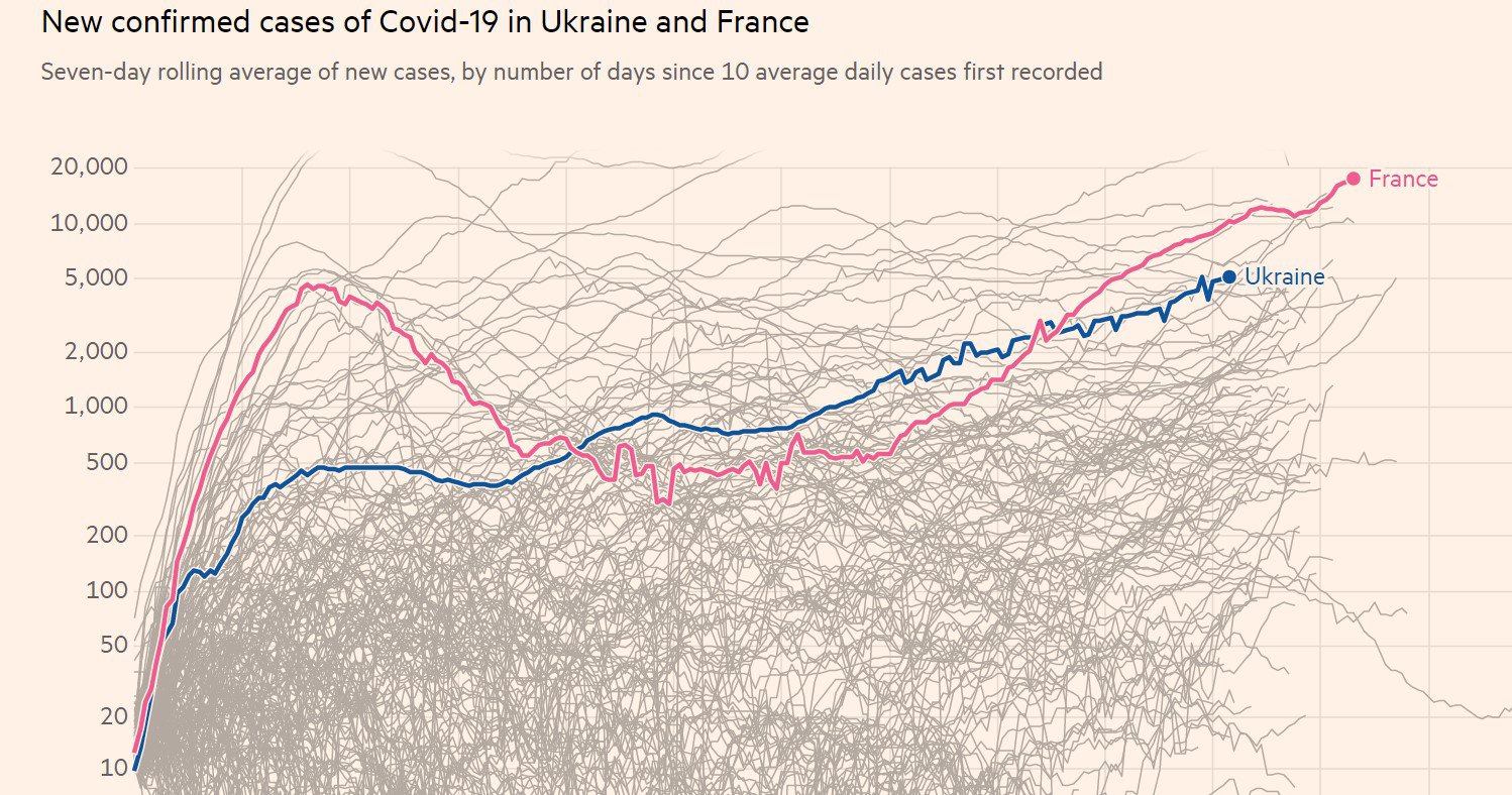Нові випадки, Франція та (для порівняння) Україна – в абсолютних числах: FT