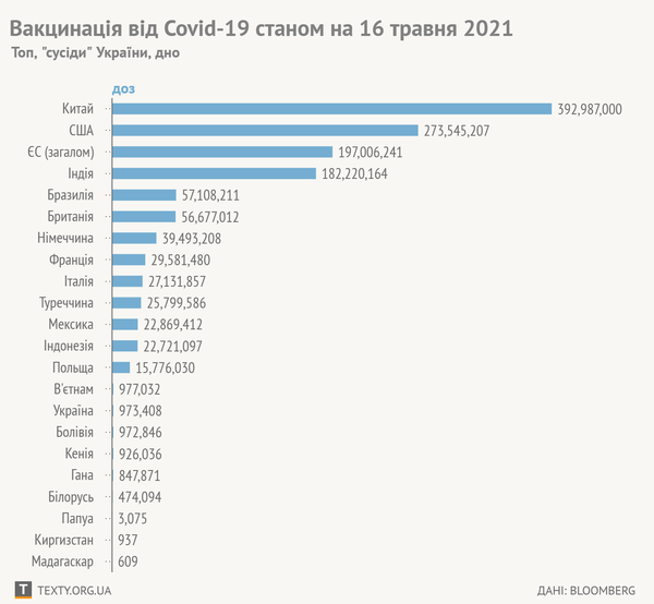 Графік дня: Китай вакцинував найбільше людей. Де Україна?