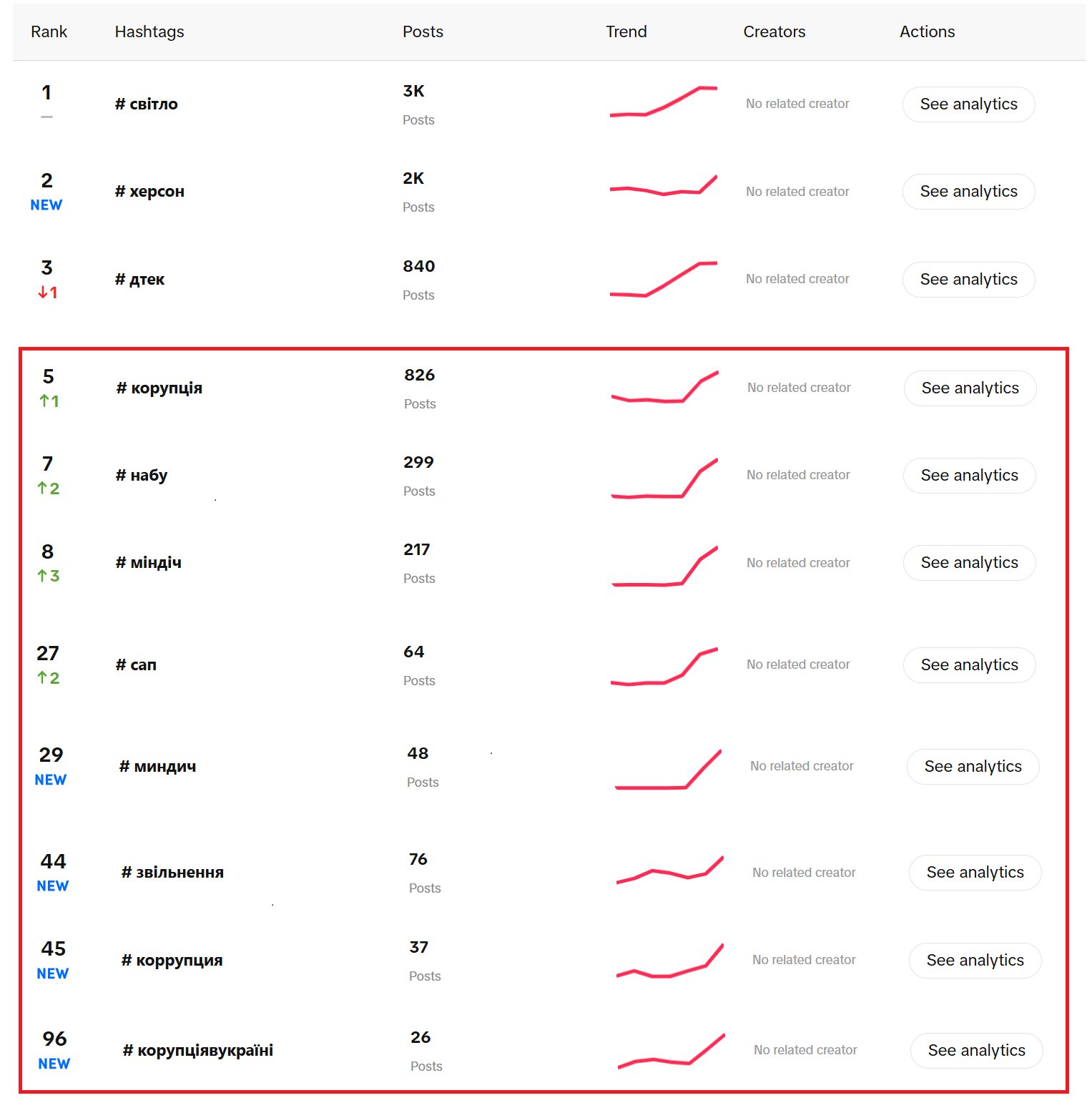 Топ хештегів у ТікТоці