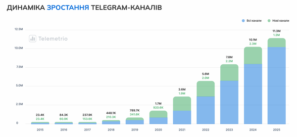 Телеграм більше не месенджер. Це ринок, на якому змагаються за довіру, гроші та увагу