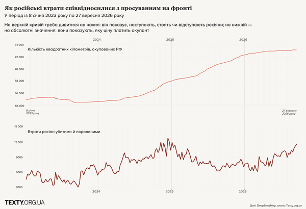 Росіяни втрачають дедалі більше, але майже не просуваються: аналіз фронту