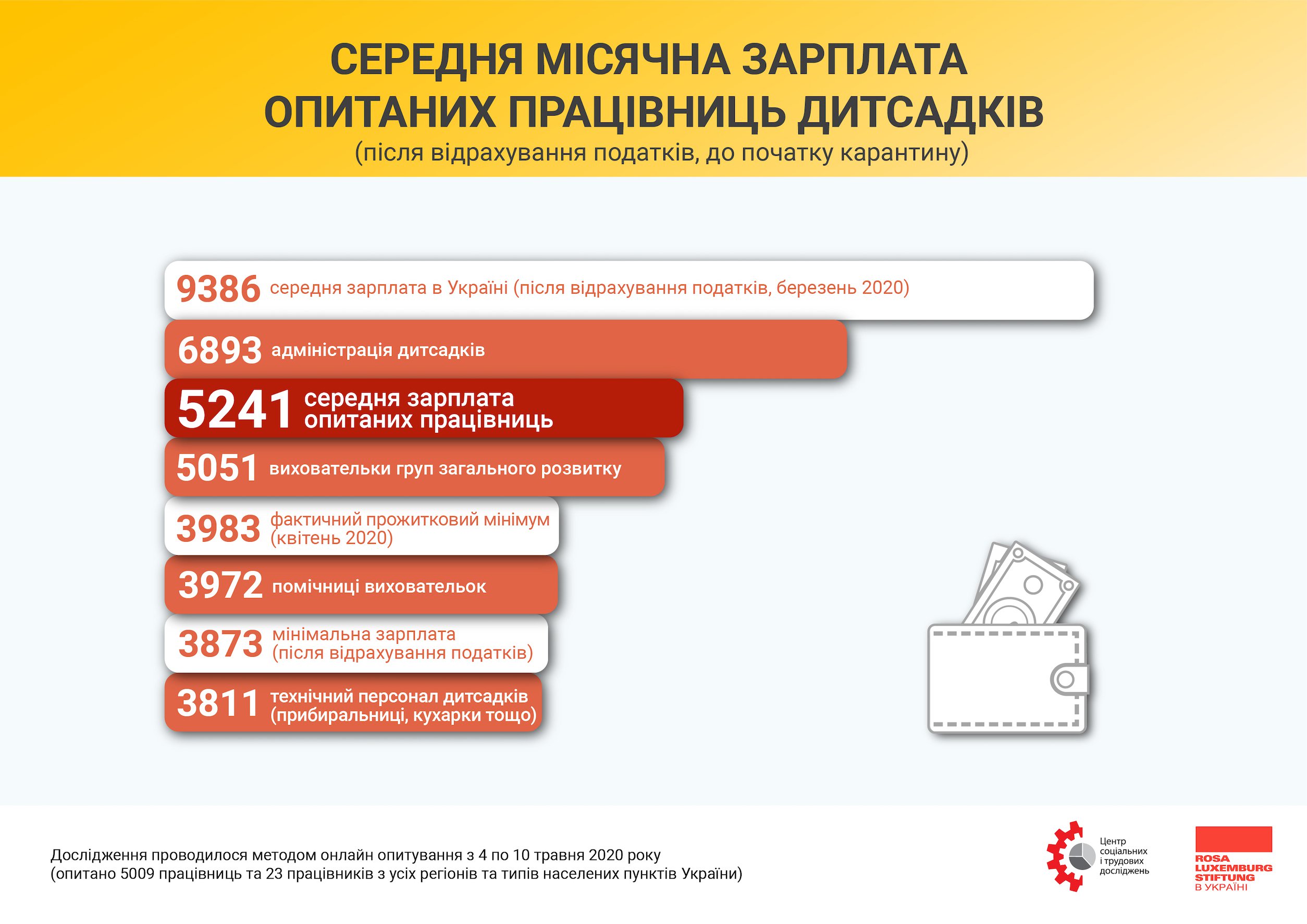 Навіть у адміністрації в дитсадках, яка має найвищу зарплатню по галузі, зарплатня нижча за середню по Україні: інфографіка авторів дослідження