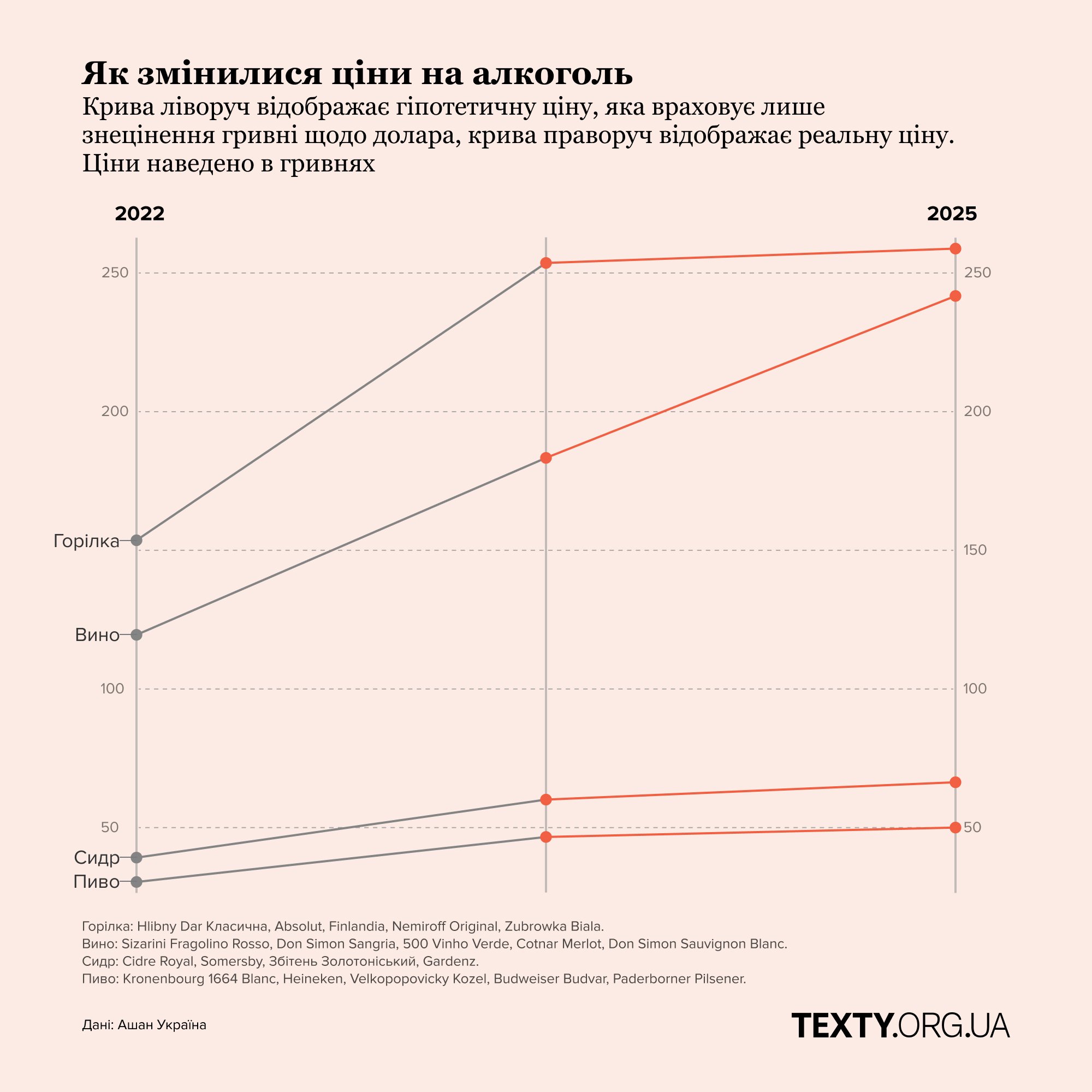 Як змінилися ціни на алкоголь