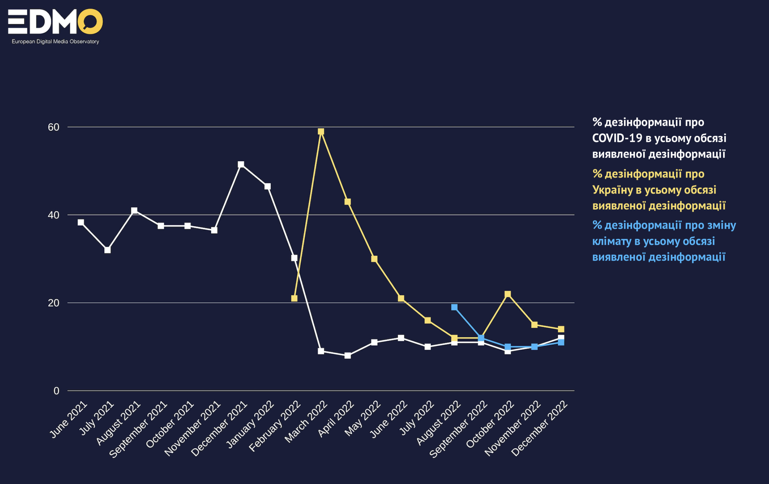 Рис. 1: Графік з 17-го щомісячного бріфу EDMO щодо дезінформації, виявленої в ЄС у жовтні