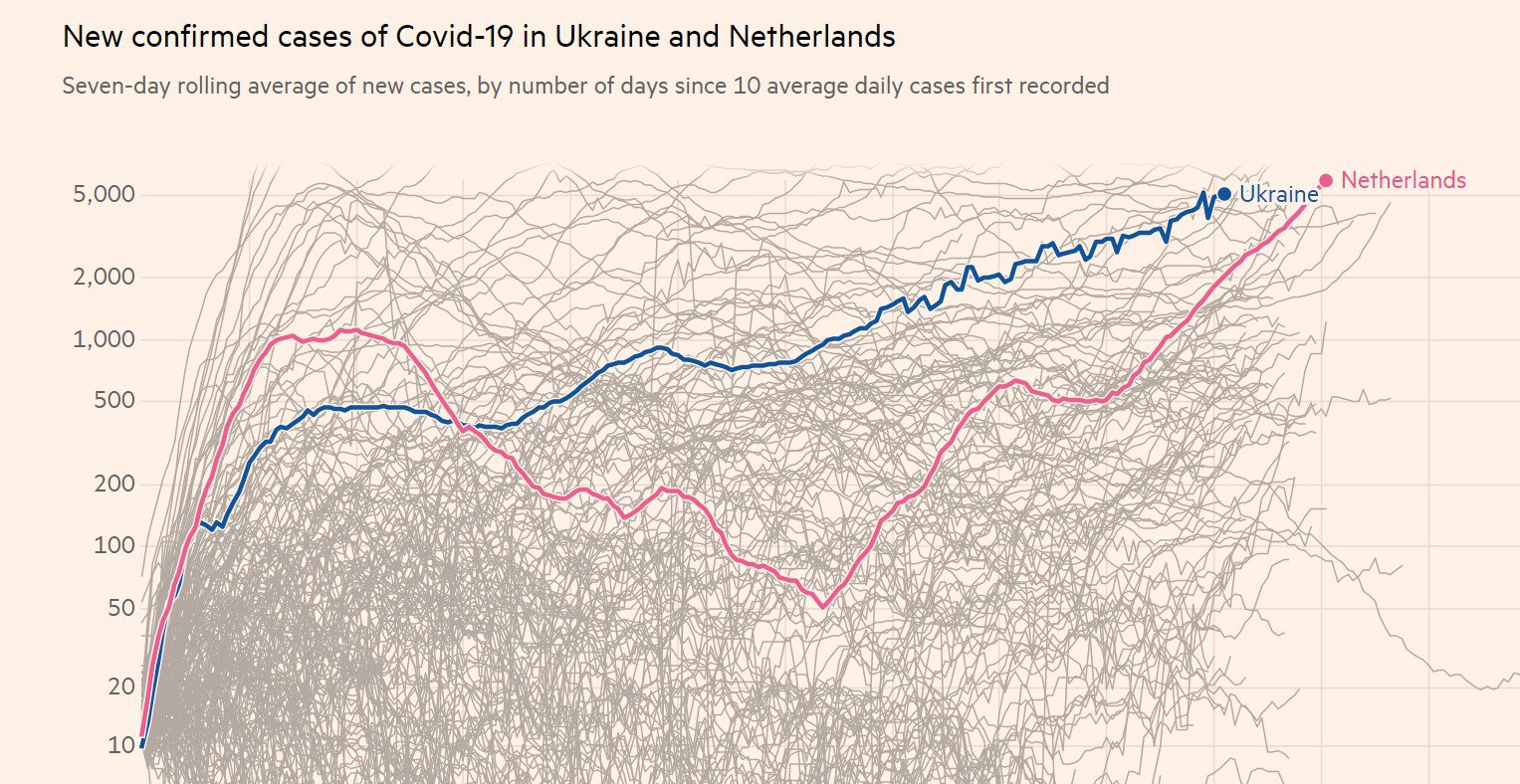 Кількість нових випадків у Нідерландах і в Україні, абсолютні цифри: FT