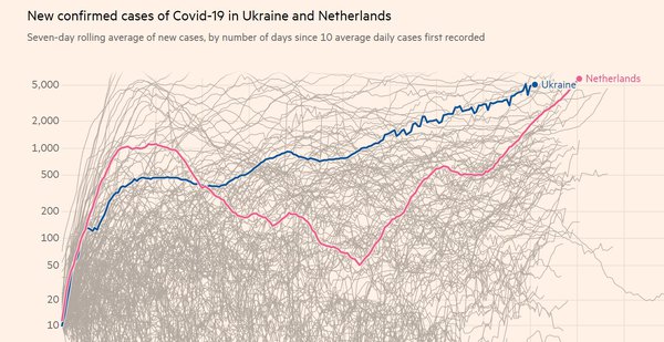 Нідерланди запровадили частковий «локдаун-2». Там навіть більше нових випадків COVID-19, ніж в Україні (ГРАФІК)
