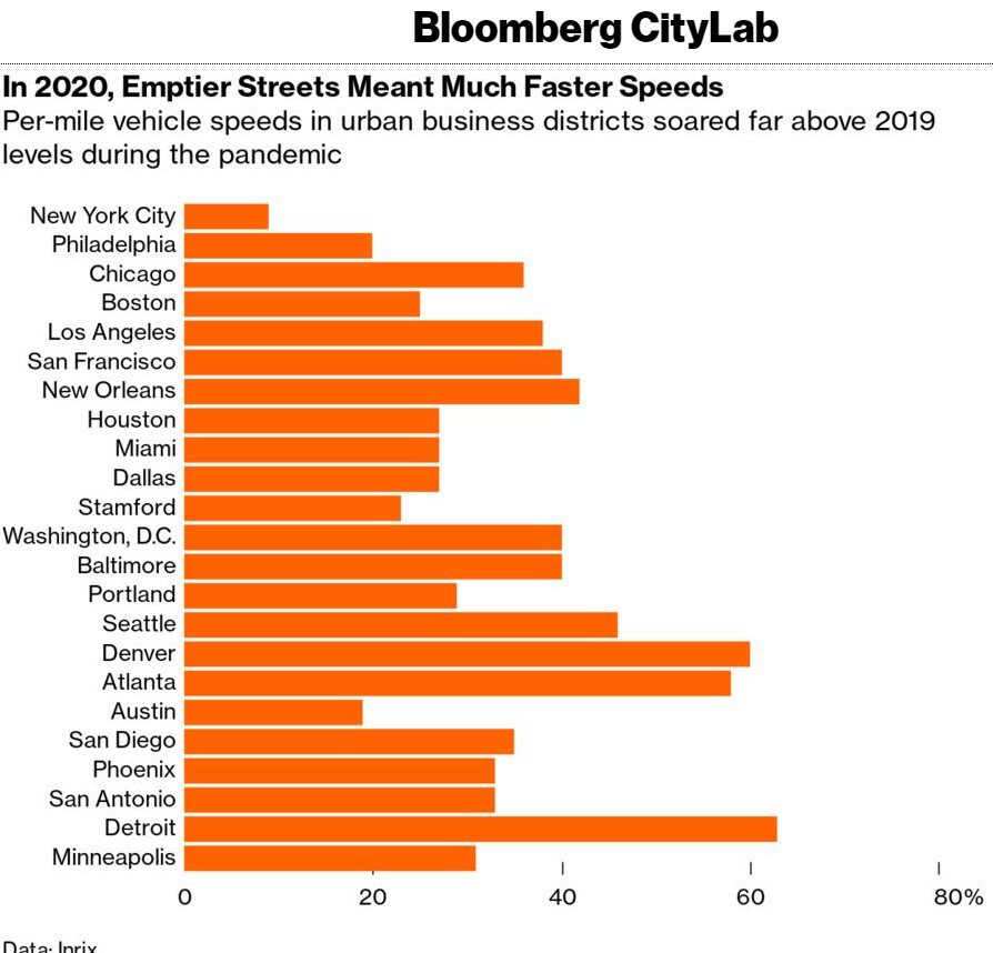 Наскільки зросла середня швидкість автомобілів у різних містах США у зв'язку з пандемією та порожнішими дорогами: інфографіка Bloomberg