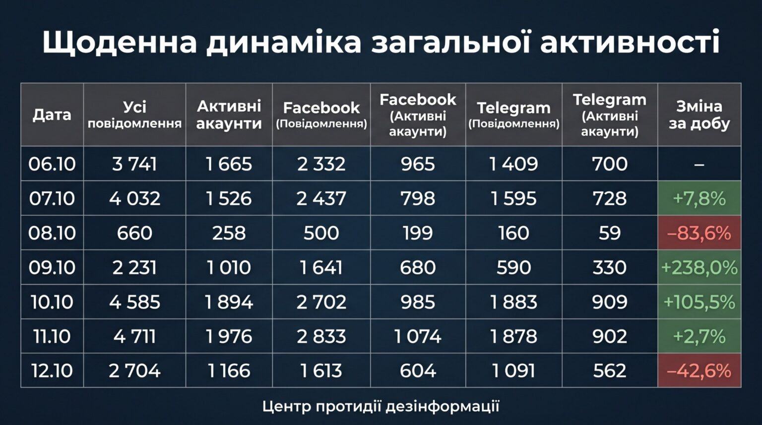 Інфографіка: ЦПД