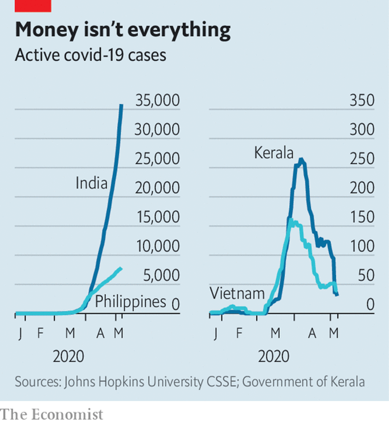 Гроші – не все: експоненційний ріст в Індії ліворуч, але приборкання епідемії в індійському штаті Керала праворуч