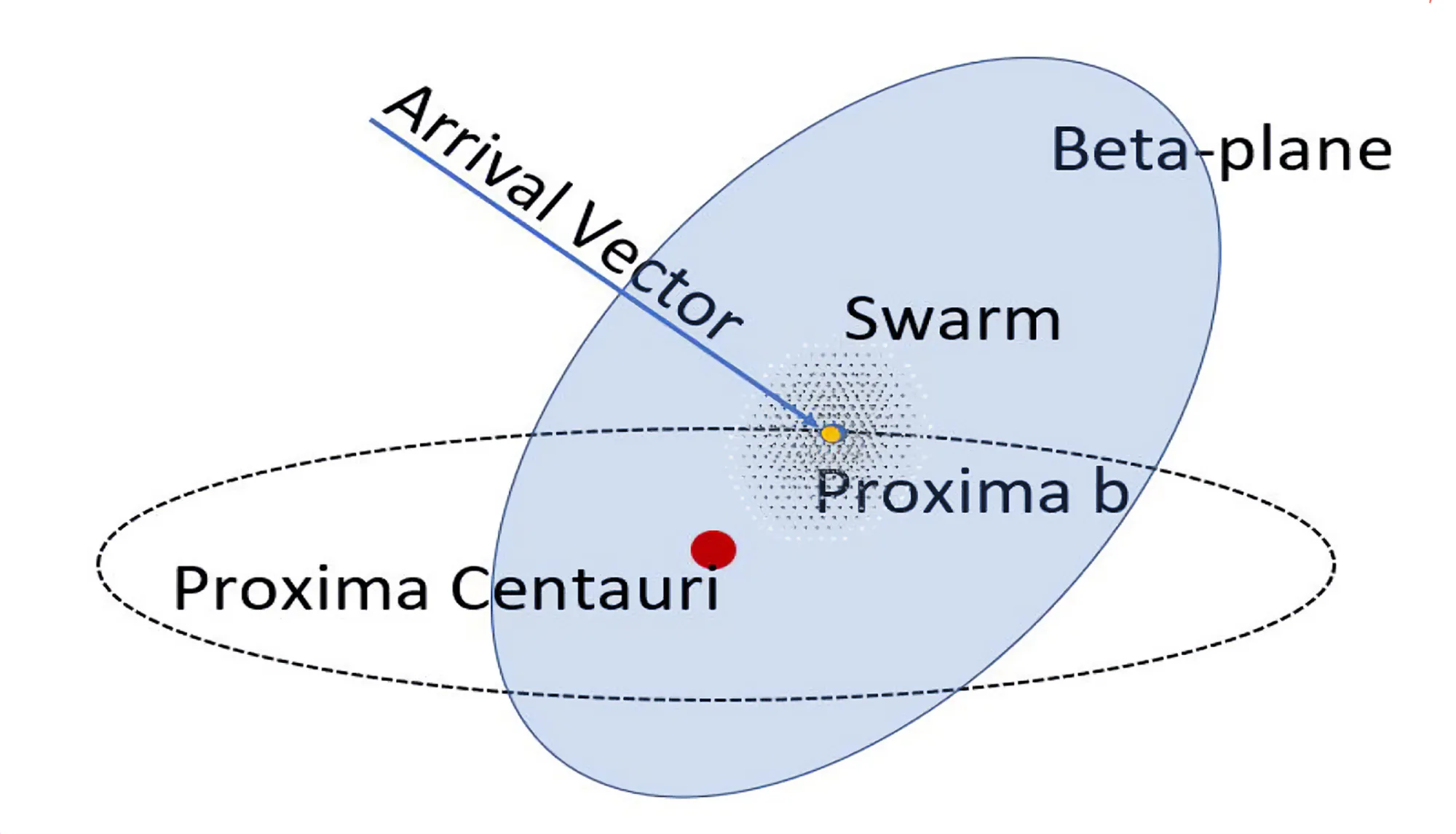 Графічне зображення роя Проксими Центавра. Джерело: NASA