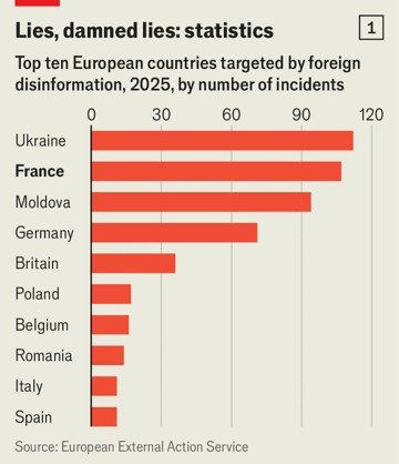 Діаграма: The Economist. Десять європейських країн, які найбільше атакує дезінформацією Росія
