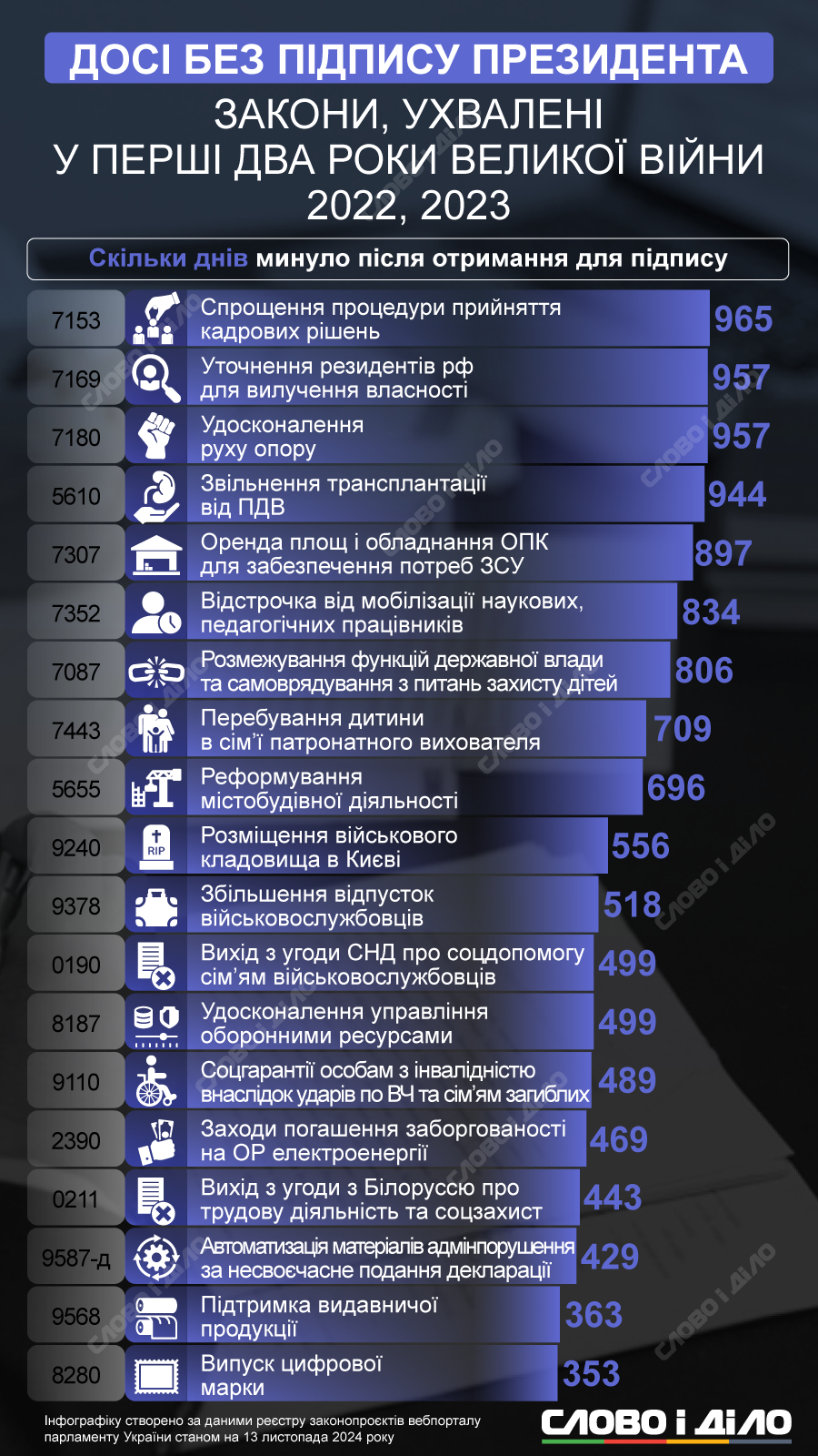 Закони, ухвалені за два роки повномасштабної війни з Росією, які не підписав президент Зеленський