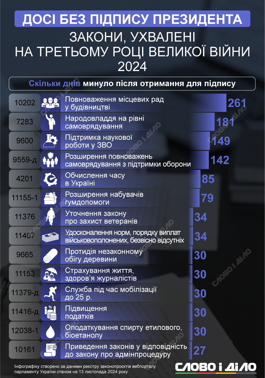 Закони, ухвалені на третьому році повномасштабної війни з Росією, які не підписав президент Володимир Зеленський