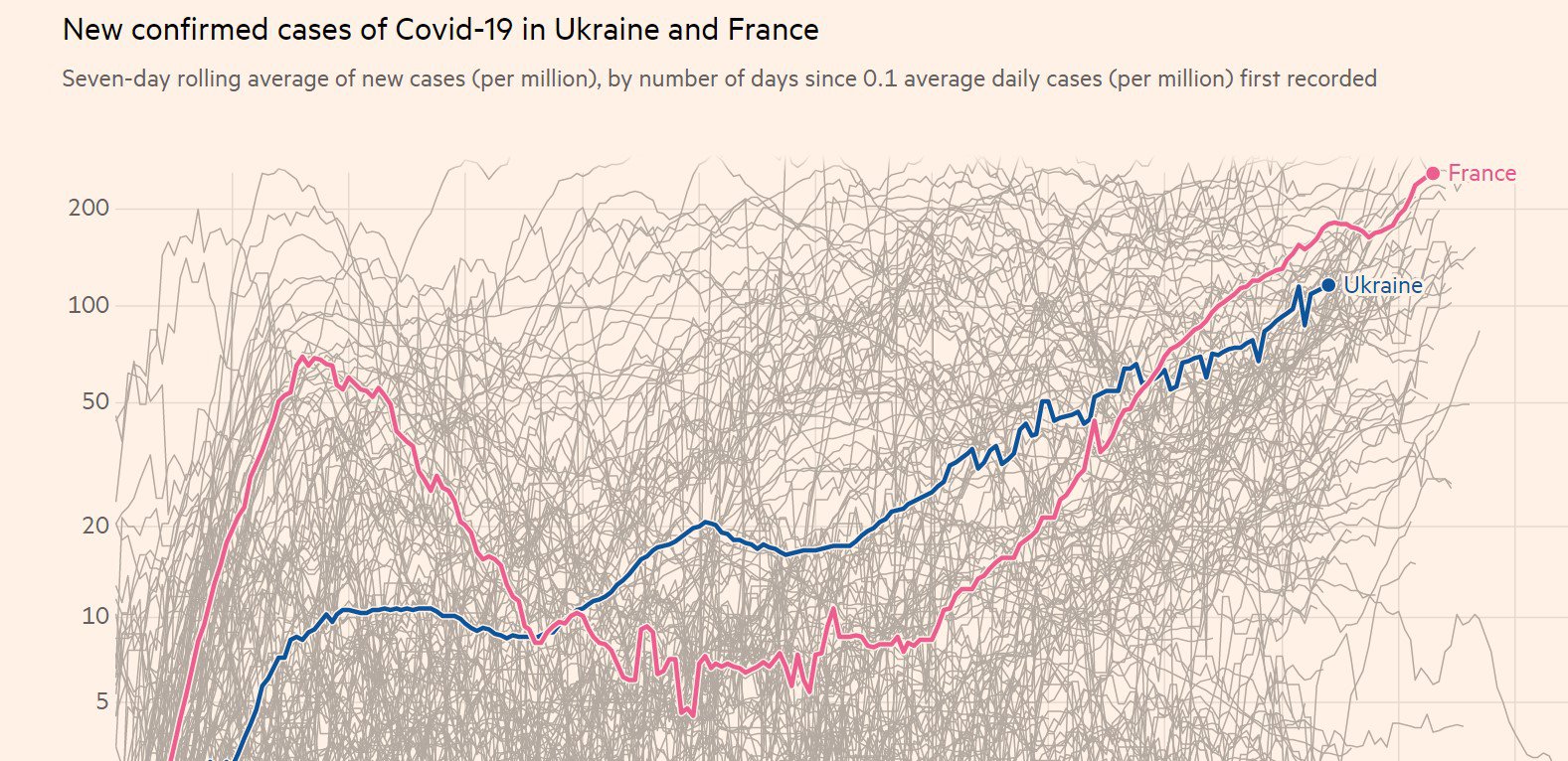Нові випадки, Франція та (для порівняння) Україна – на мільйон населення: FT