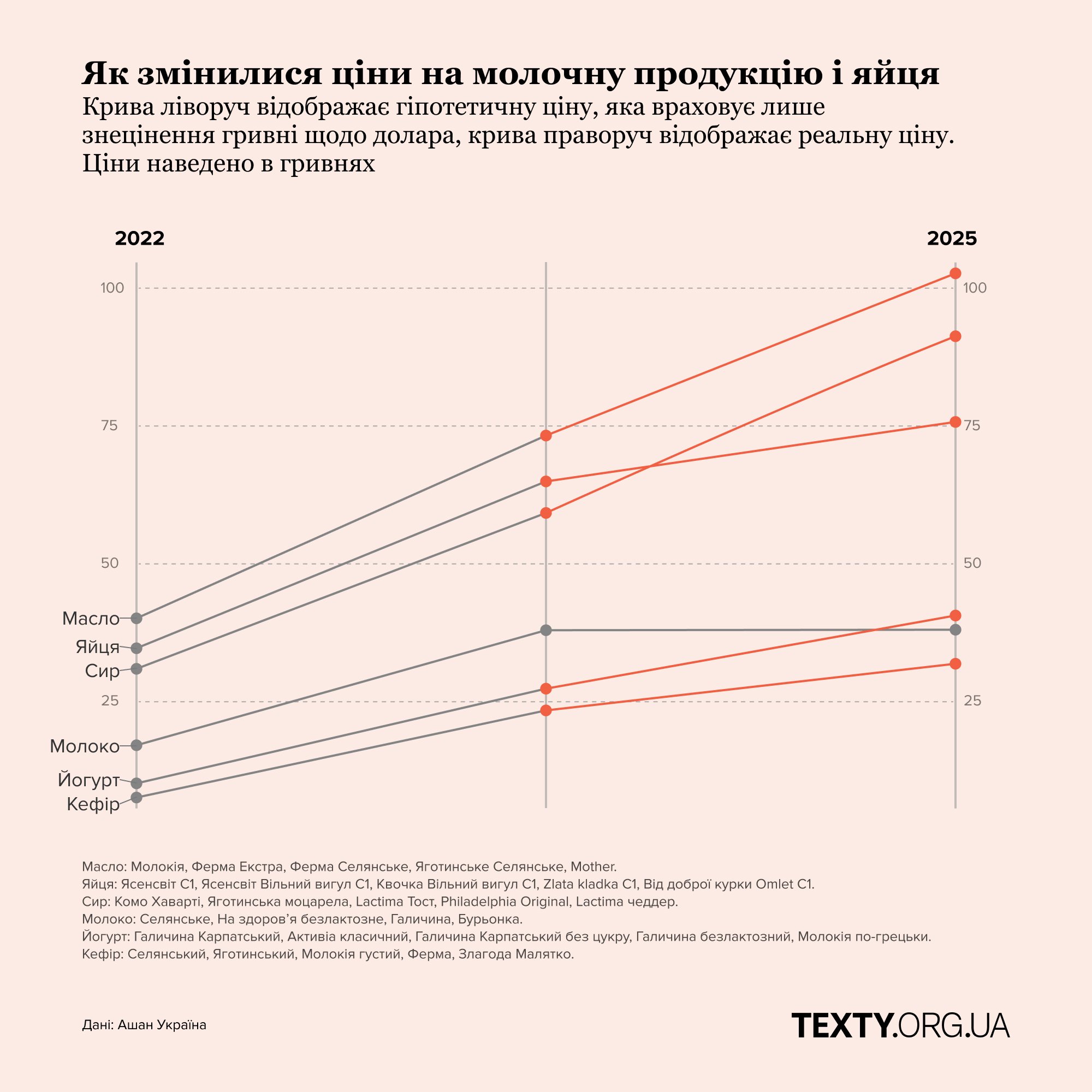 Як змінилися ціни на молочні продукти і яйця