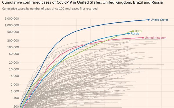 США, Бразилія, Росія: найгірше COVID-19 ударив по країнах із "неліберальними популістами" при владі. На це є причини, – New York Times